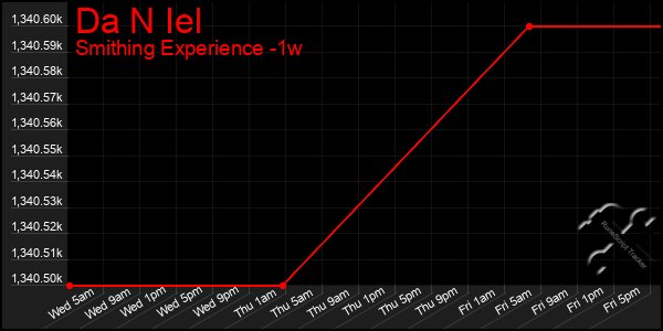 Last 7 Days Graph of Da N Iel