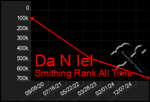 Total Graph of Da N Iel