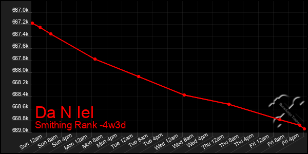 Last 31 Days Graph of Da N Iel