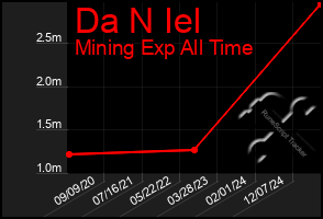 Total Graph of Da N Iel