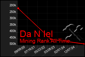 Total Graph of Da N Iel