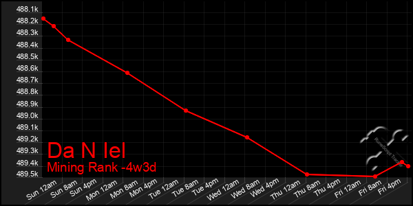 Last 31 Days Graph of Da N Iel