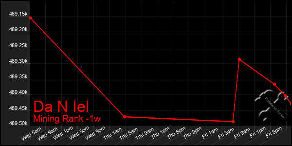 Last 7 Days Graph of Da N Iel