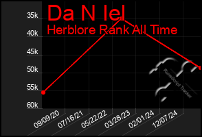 Total Graph of Da N Iel
