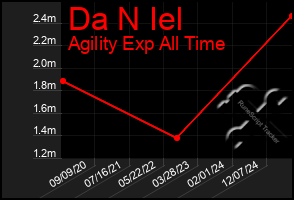 Total Graph of Da N Iel