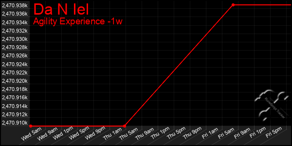 Last 7 Days Graph of Da N Iel