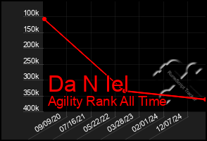 Total Graph of Da N Iel