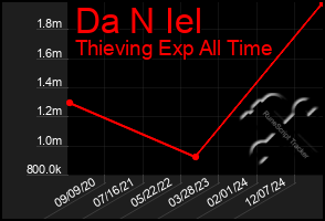 Total Graph of Da N Iel