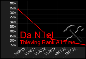 Total Graph of Da N Iel