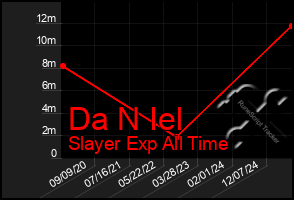 Total Graph of Da N Iel