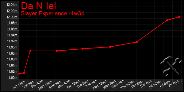 Last 31 Days Graph of Da N Iel