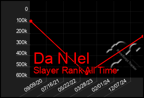 Total Graph of Da N Iel