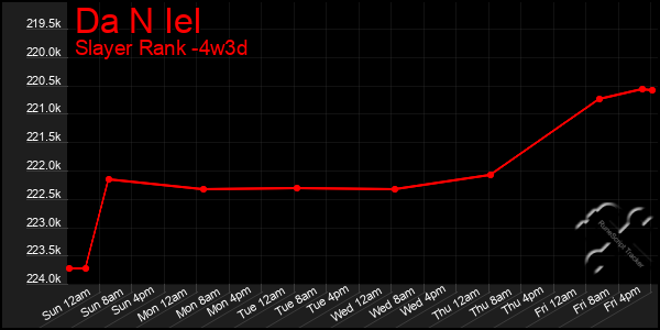 Last 31 Days Graph of Da N Iel