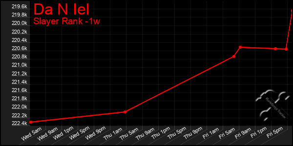 Last 7 Days Graph of Da N Iel