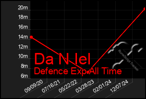 Total Graph of Da N Iel