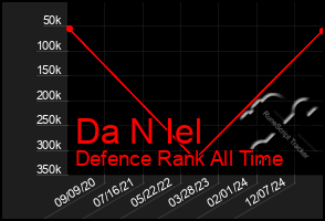 Total Graph of Da N Iel