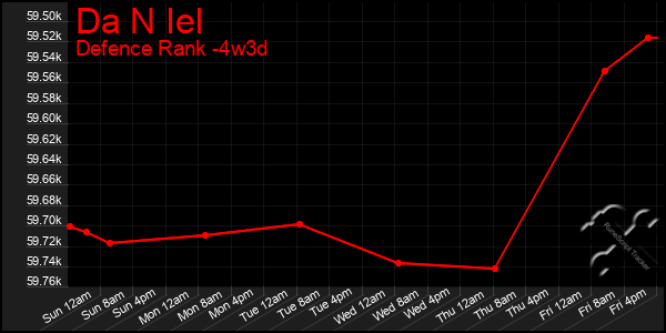 Last 31 Days Graph of Da N Iel