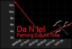 Total Graph of Da N Iel