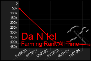 Total Graph of Da N Iel