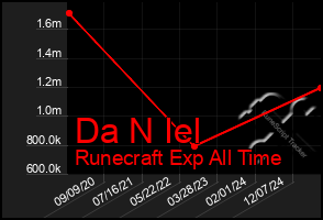 Total Graph of Da N Iel