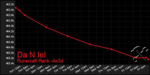 Last 31 Days Graph of Da N Iel