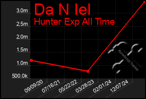 Total Graph of Da N Iel