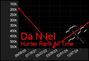 Total Graph of Da N Iel