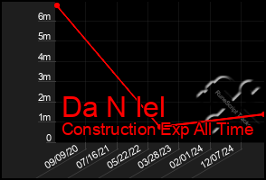 Total Graph of Da N Iel