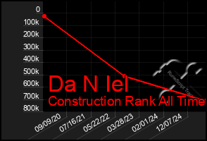 Total Graph of Da N Iel