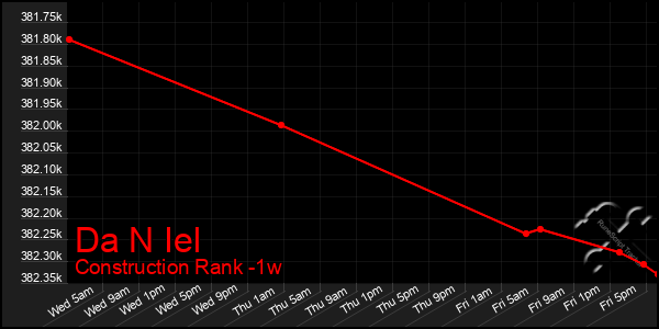 Last 7 Days Graph of Da N Iel