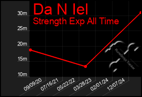 Total Graph of Da N Iel