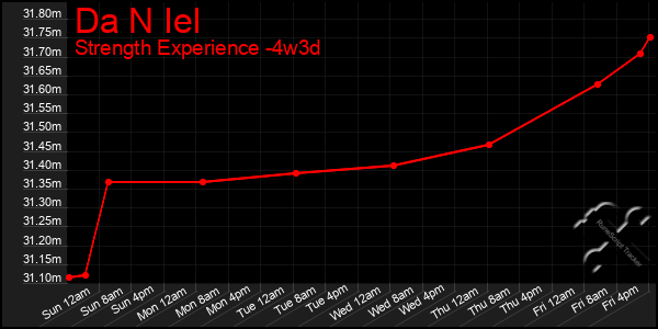 Last 31 Days Graph of Da N Iel