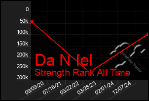 Total Graph of Da N Iel