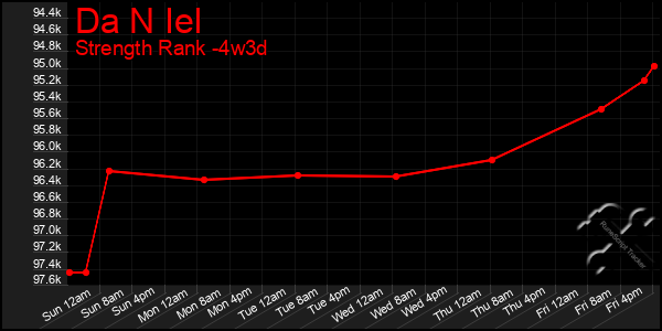 Last 31 Days Graph of Da N Iel