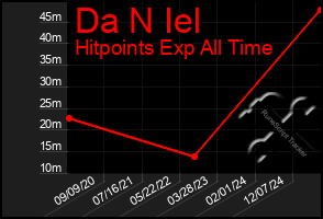 Total Graph of Da N Iel