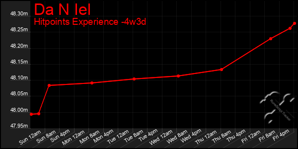 Last 31 Days Graph of Da N Iel