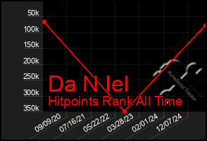 Total Graph of Da N Iel