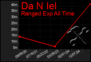 Total Graph of Da N Iel