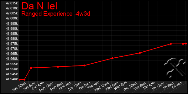 Last 31 Days Graph of Da N Iel