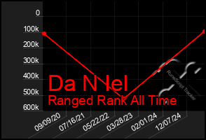 Total Graph of Da N Iel