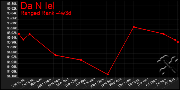 Last 31 Days Graph of Da N Iel