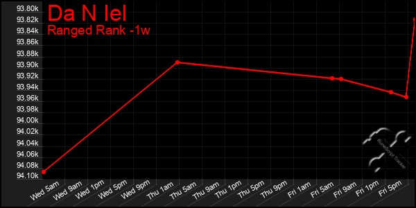 Last 7 Days Graph of Da N Iel