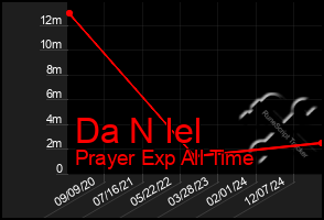 Total Graph of Da N Iel