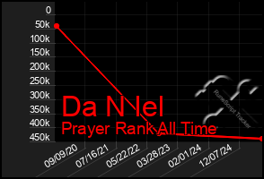 Total Graph of Da N Iel