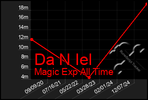 Total Graph of Da N Iel