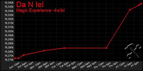 Last 31 Days Graph of Da N Iel
