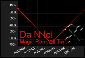 Total Graph of Da N Iel