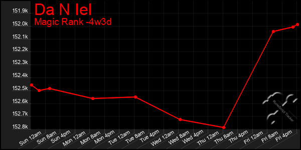 Last 31 Days Graph of Da N Iel