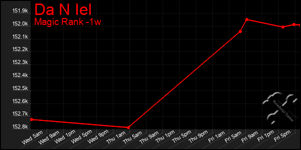 Last 7 Days Graph of Da N Iel