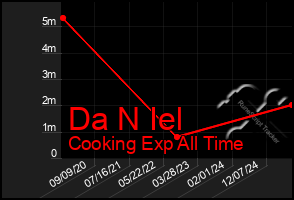 Total Graph of Da N Iel